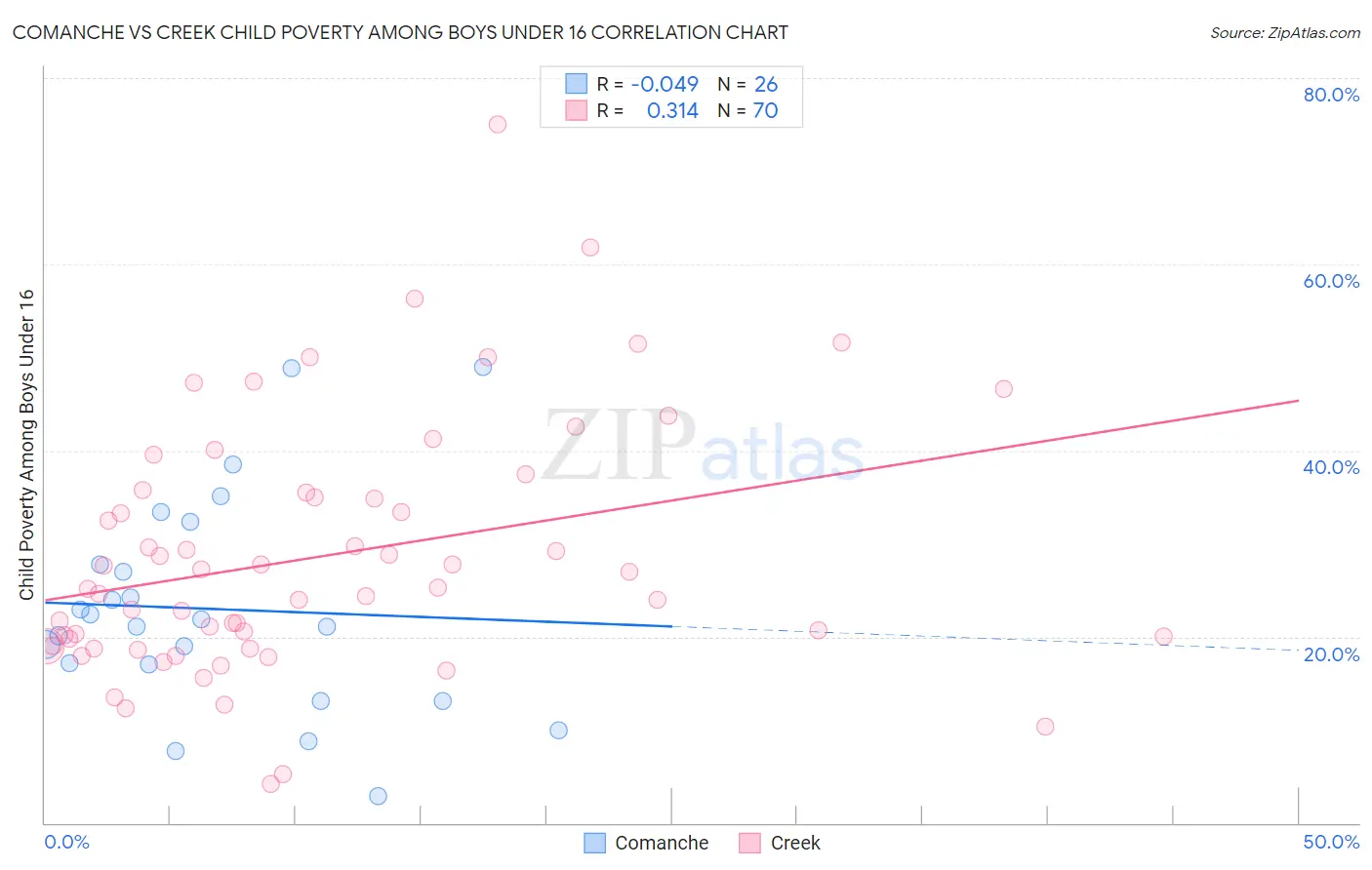 Comanche vs Creek Child Poverty Among Boys Under 16
