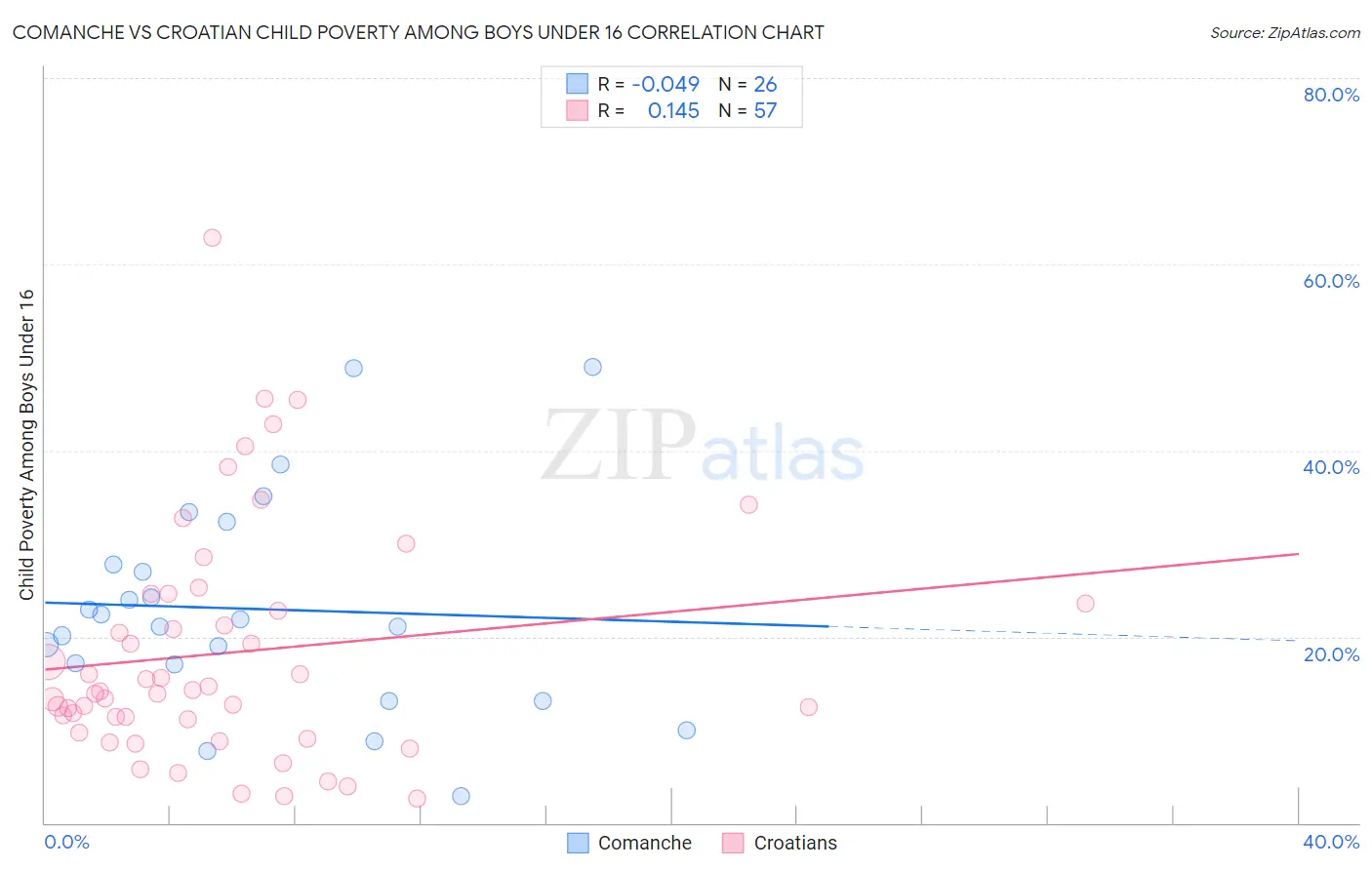 Comanche vs Croatian Child Poverty Among Boys Under 16
