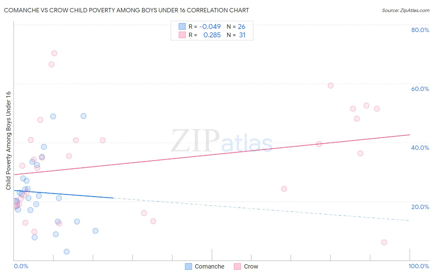 Comanche vs Crow Child Poverty Among Boys Under 16