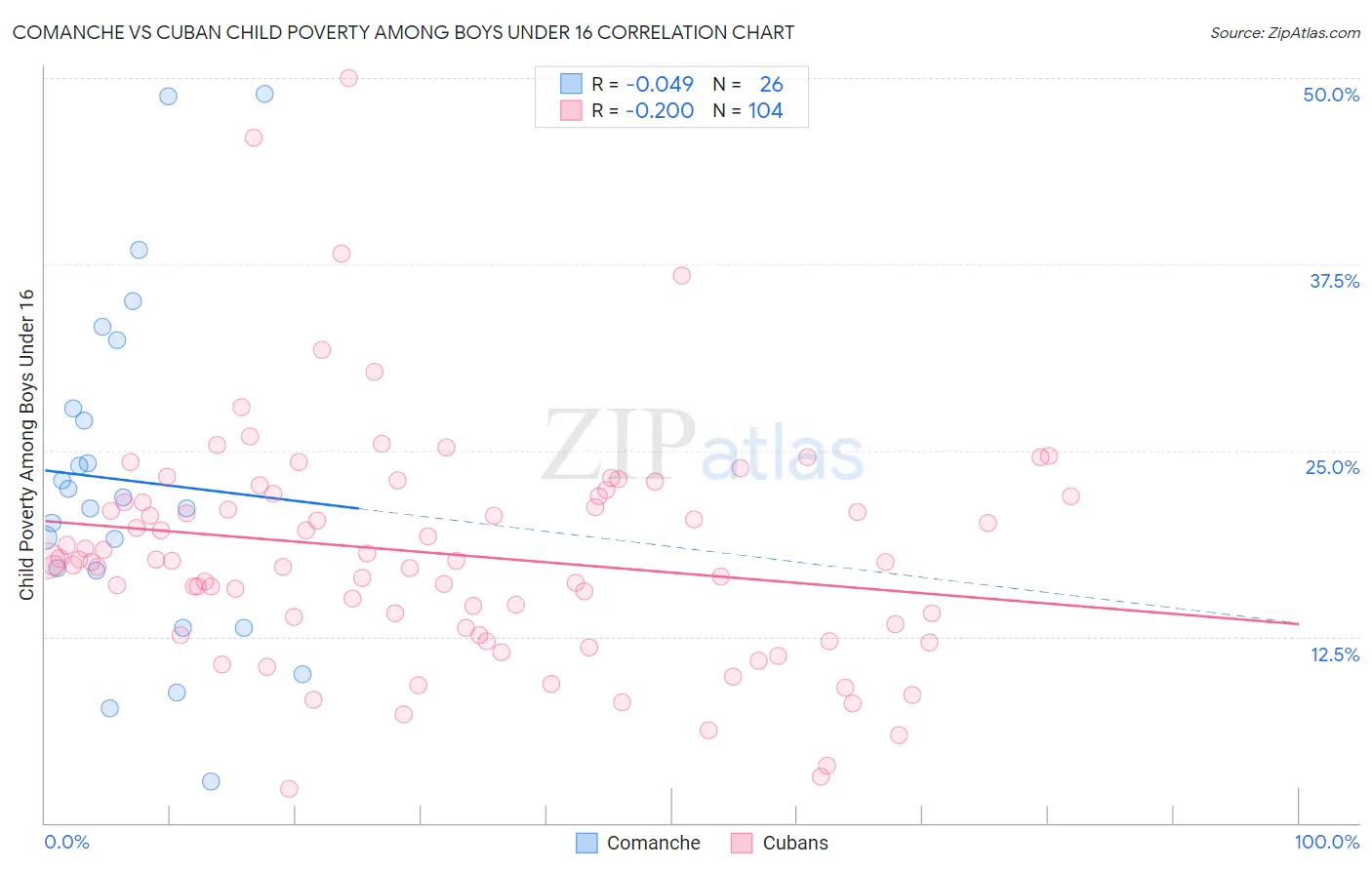 Comanche vs Cuban Child Poverty Among Boys Under 16