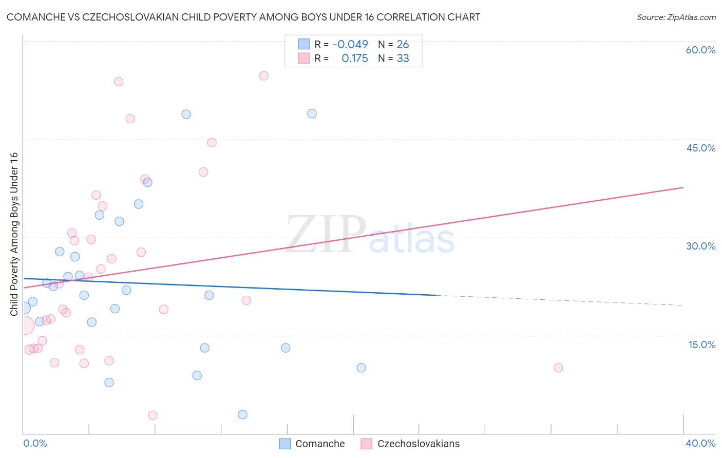 Comanche vs Czechoslovakian Child Poverty Among Boys Under 16
