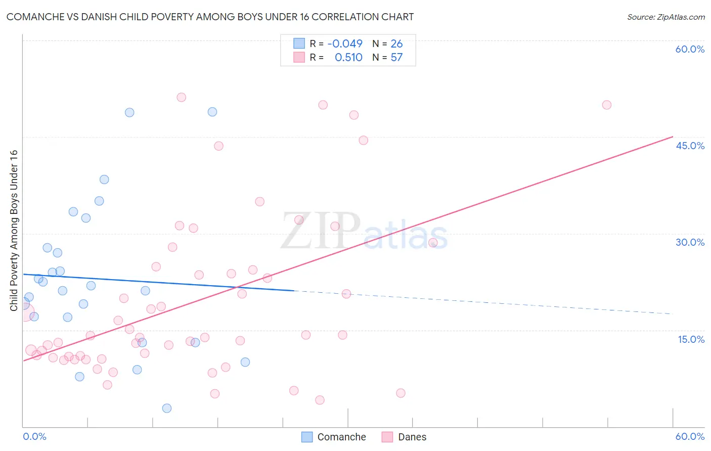 Comanche vs Danish Child Poverty Among Boys Under 16