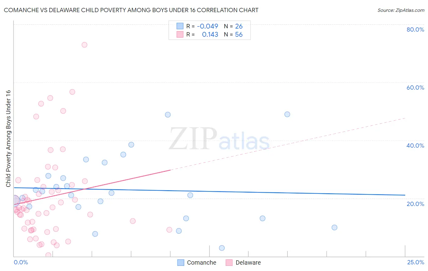 Comanche vs Delaware Child Poverty Among Boys Under 16