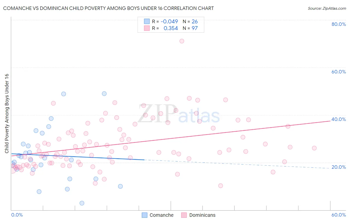 Comanche vs Dominican Child Poverty Among Boys Under 16