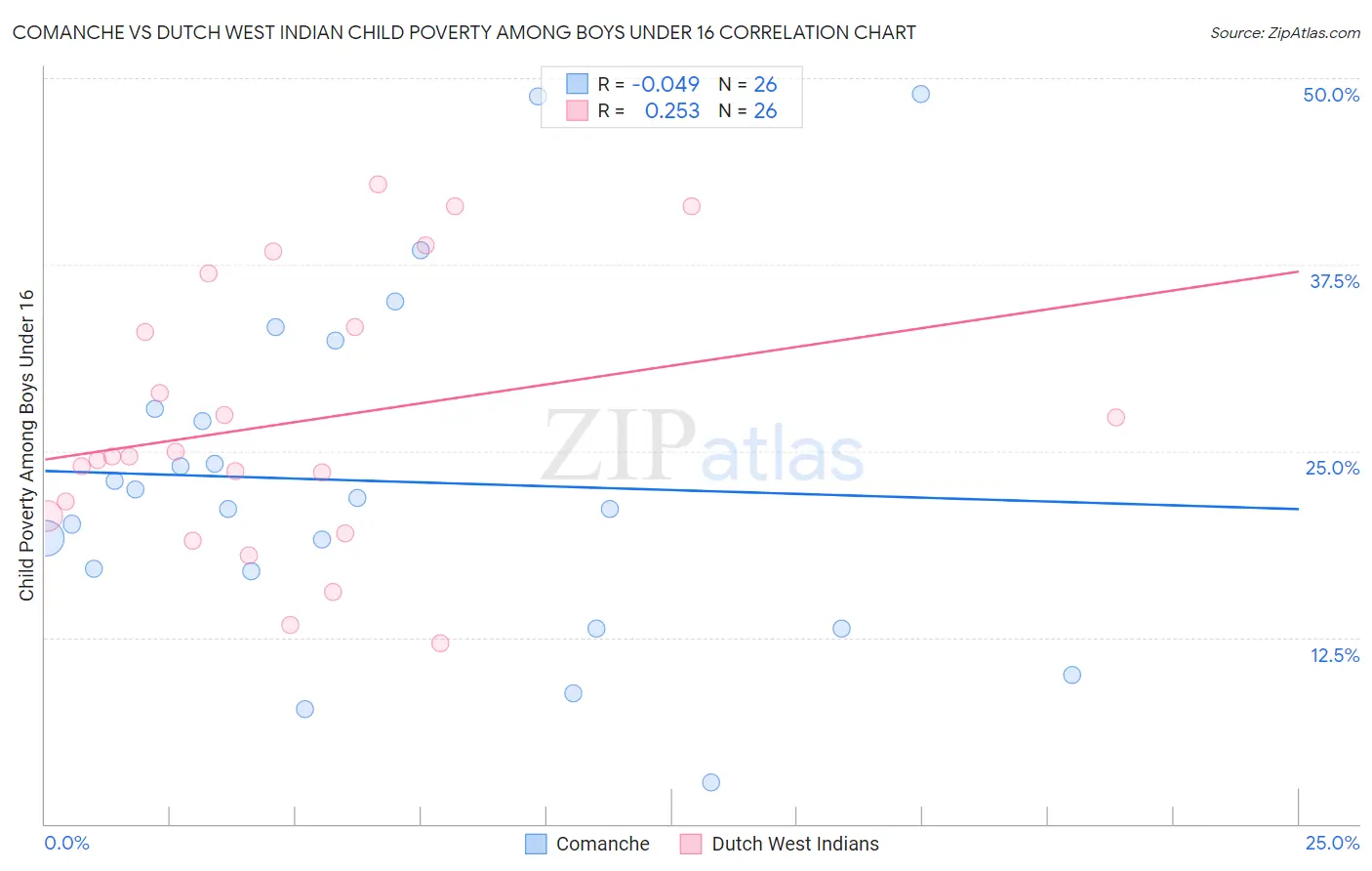 Comanche vs Dutch West Indian Child Poverty Among Boys Under 16