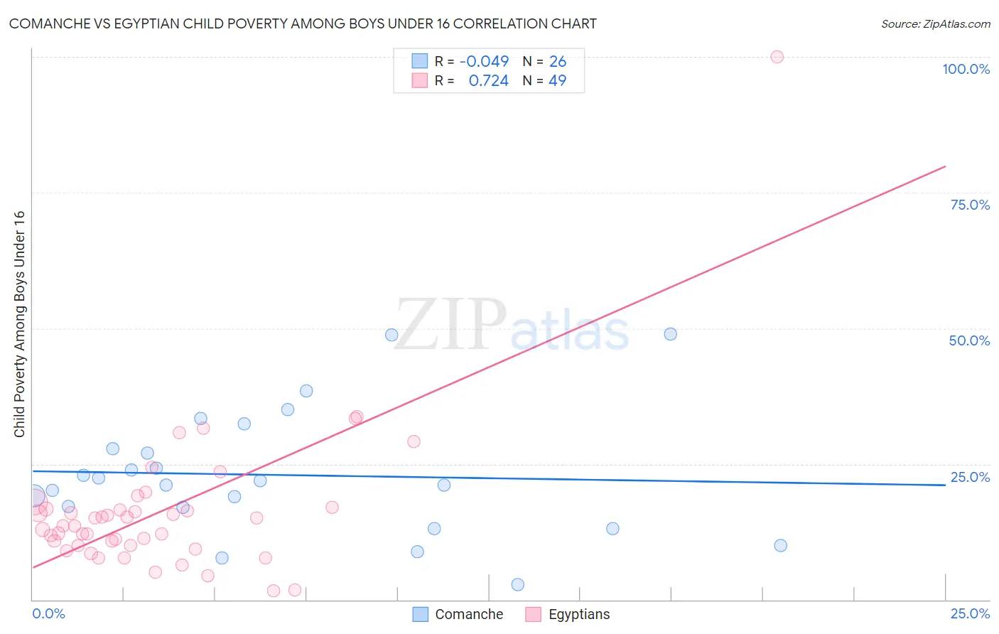 Comanche vs Egyptian Child Poverty Among Boys Under 16