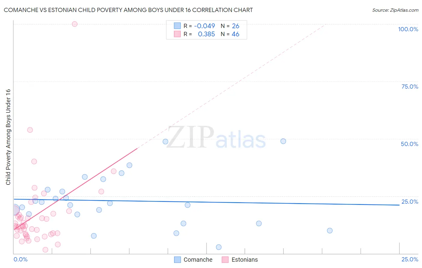 Comanche vs Estonian Child Poverty Among Boys Under 16