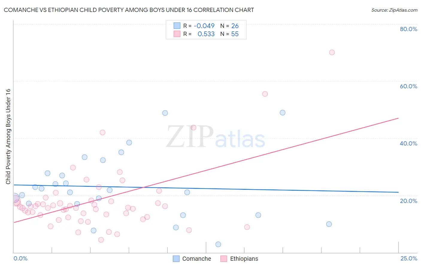 Comanche vs Ethiopian Child Poverty Among Boys Under 16