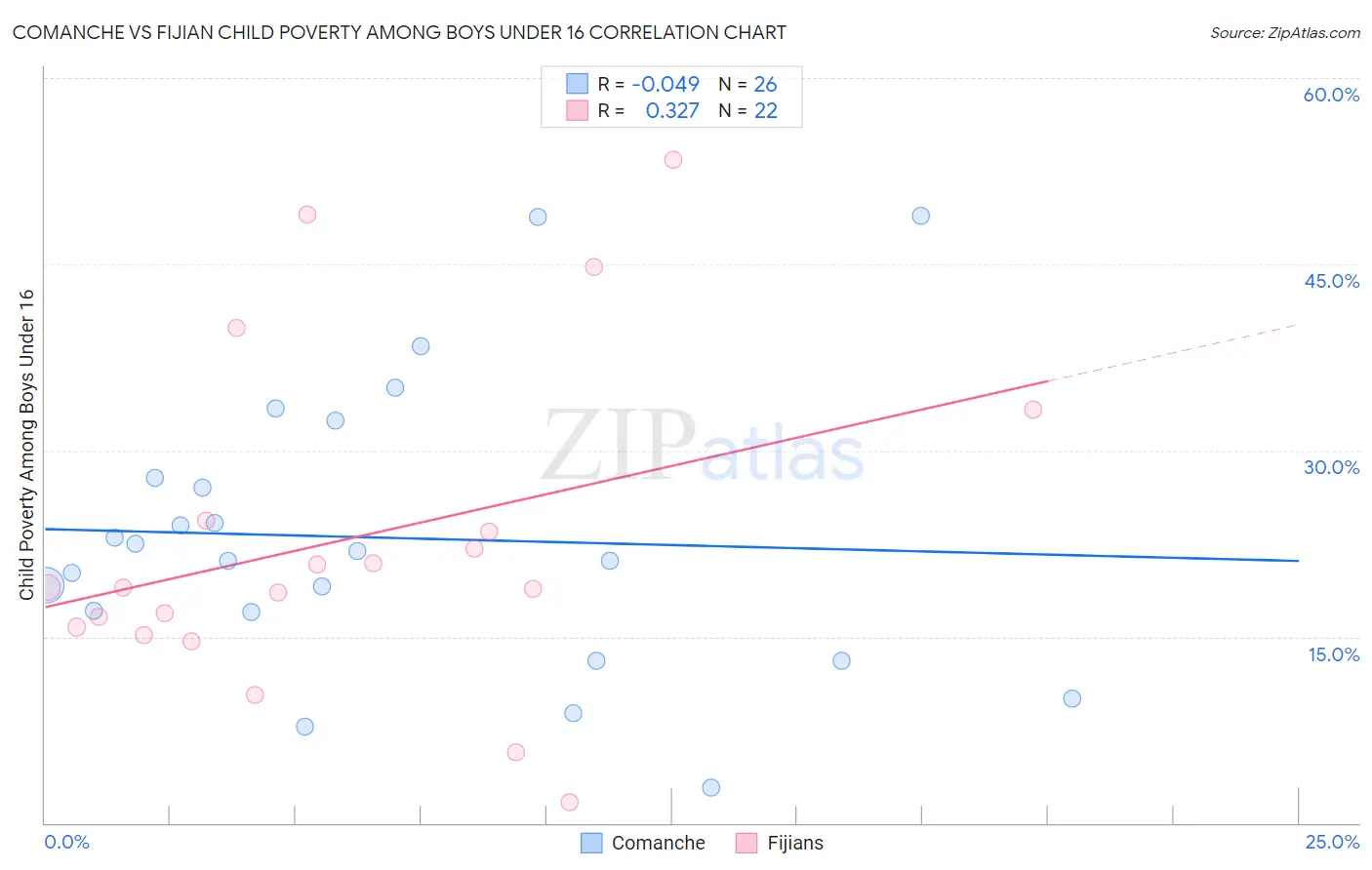 Comanche vs Fijian Child Poverty Among Boys Under 16