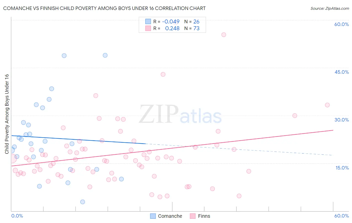 Comanche vs Finnish Child Poverty Among Boys Under 16