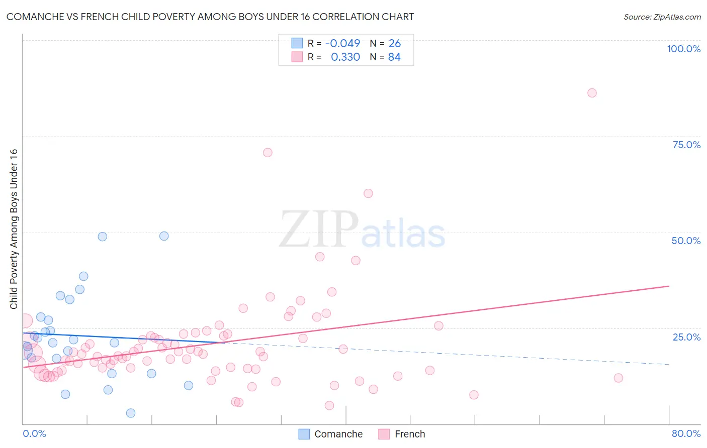 Comanche vs French Child Poverty Among Boys Under 16