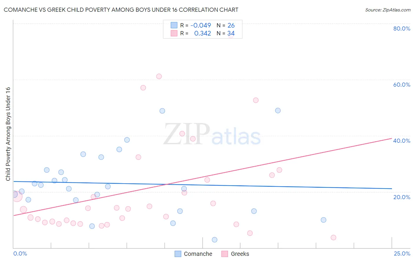 Comanche vs Greek Child Poverty Among Boys Under 16