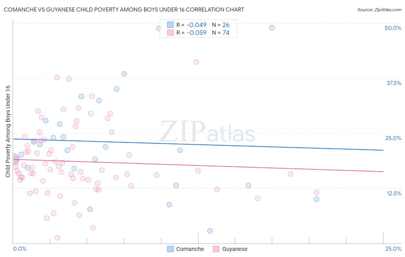 Comanche vs Guyanese Child Poverty Among Boys Under 16
