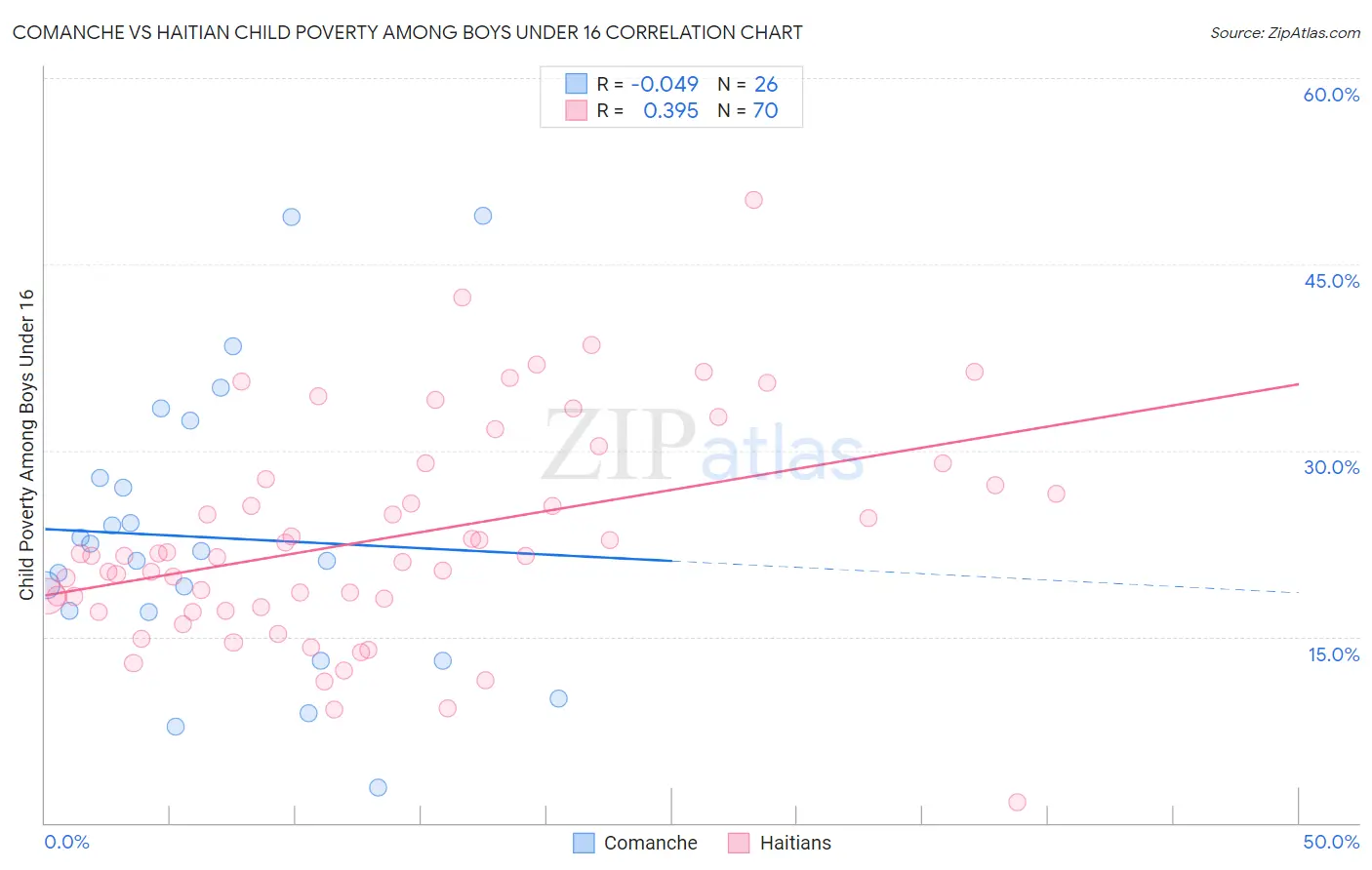 Comanche vs Haitian Child Poverty Among Boys Under 16