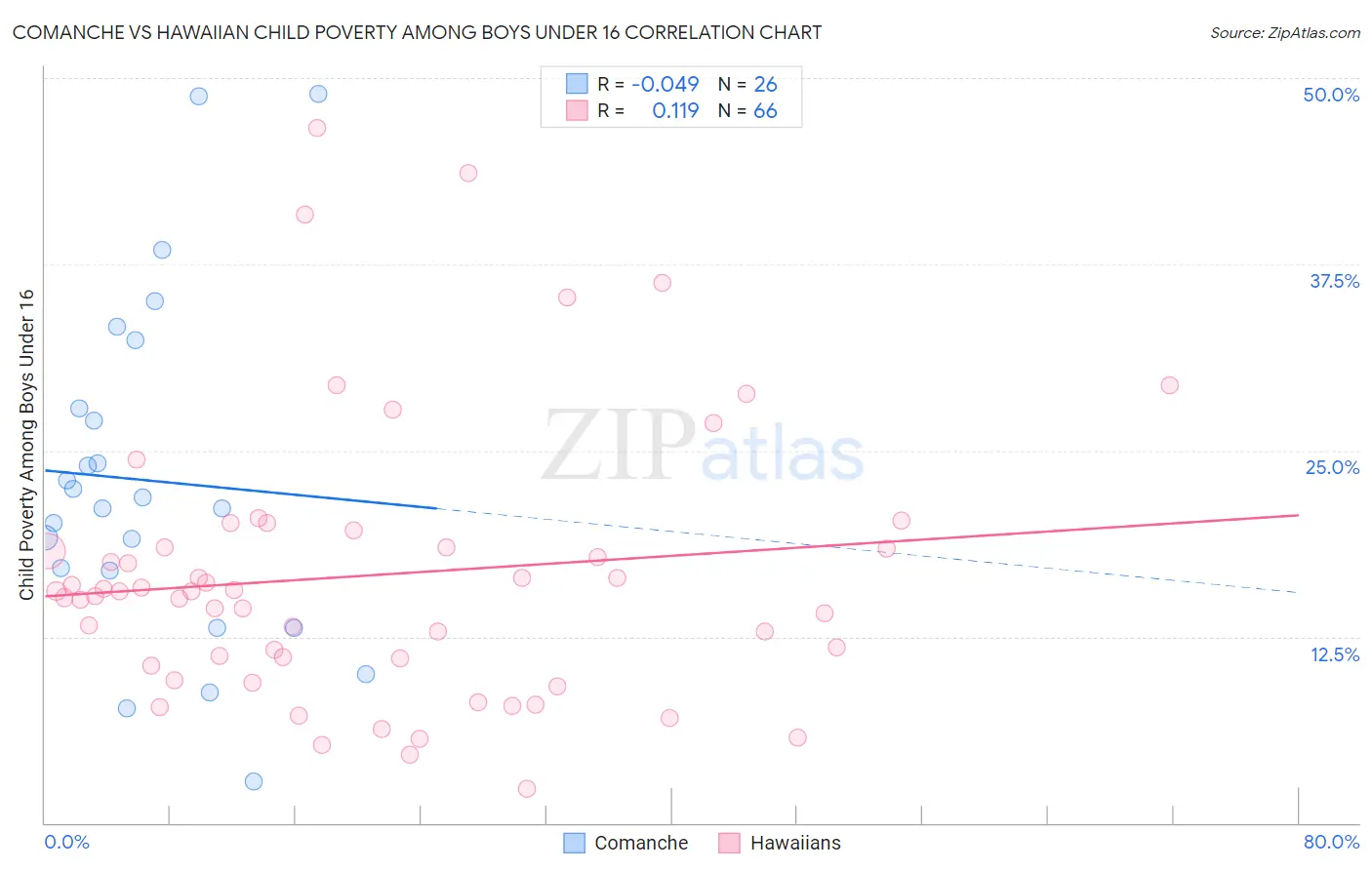 Comanche vs Hawaiian Child Poverty Among Boys Under 16