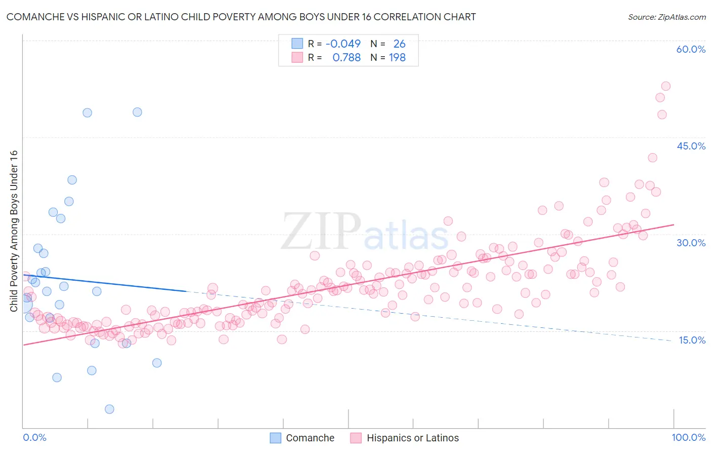 Comanche vs Hispanic or Latino Child Poverty Among Boys Under 16