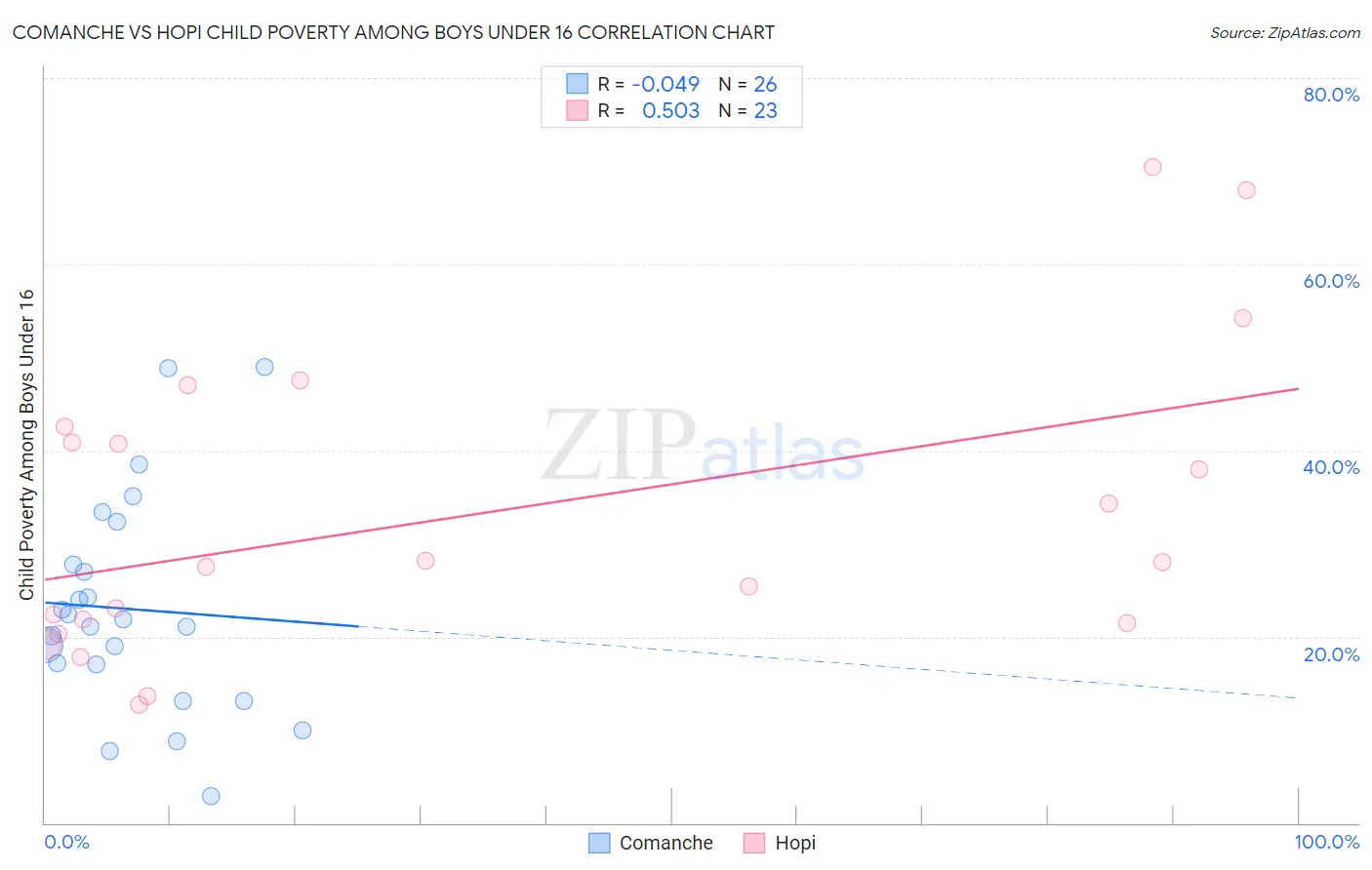 Comanche vs Hopi Child Poverty Among Boys Under 16