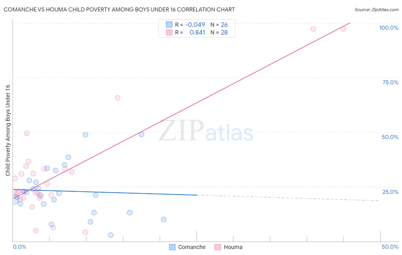 Comanche vs Houma Child Poverty Among Boys Under 16