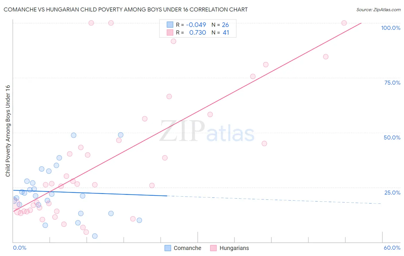 Comanche vs Hungarian Child Poverty Among Boys Under 16