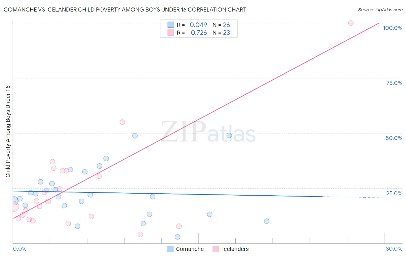 Comanche vs Icelander Child Poverty Among Boys Under 16