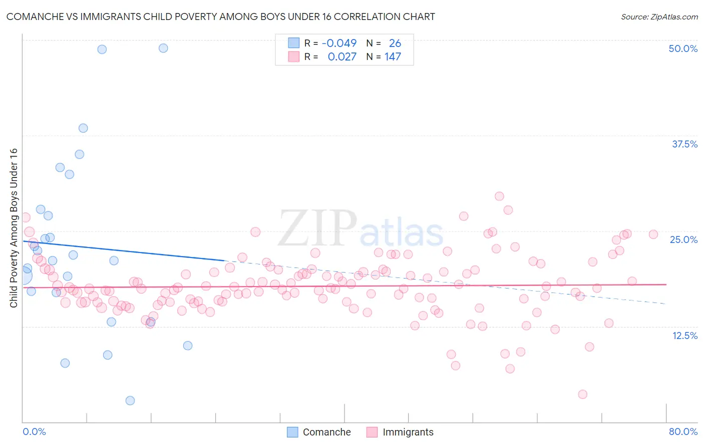 Comanche vs Immigrants Child Poverty Among Boys Under 16