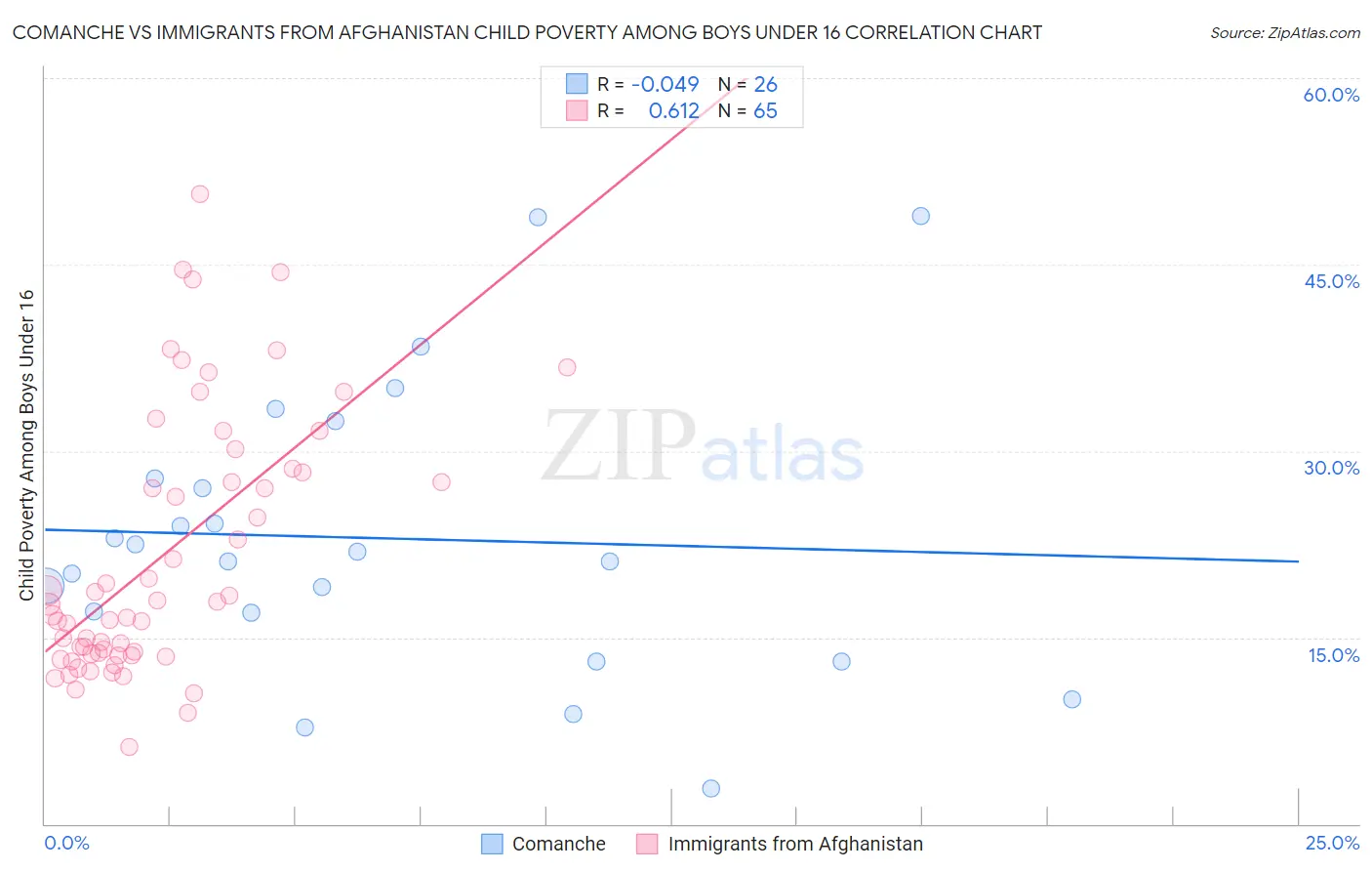 Comanche vs Immigrants from Afghanistan Child Poverty Among Boys Under 16