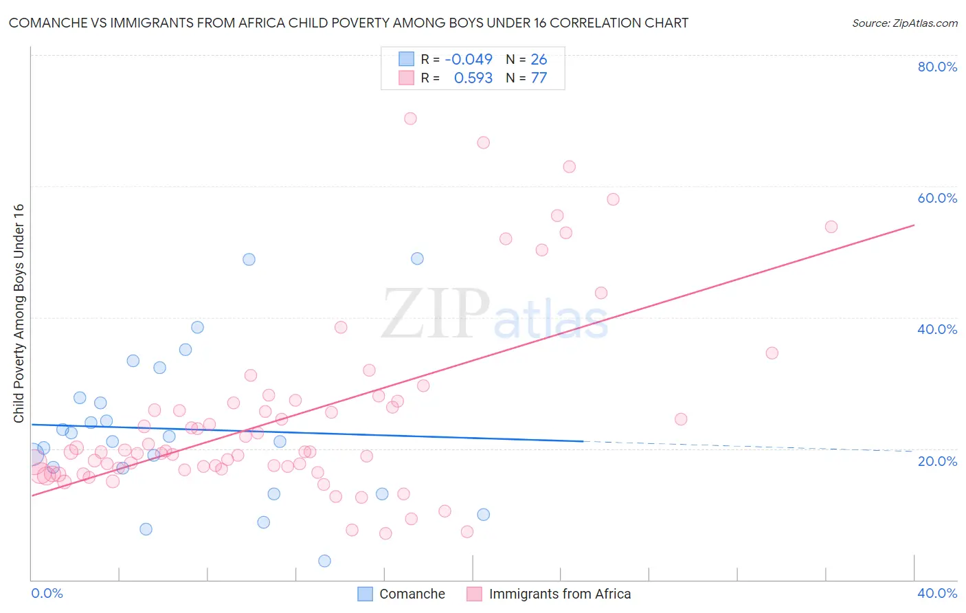 Comanche vs Immigrants from Africa Child Poverty Among Boys Under 16