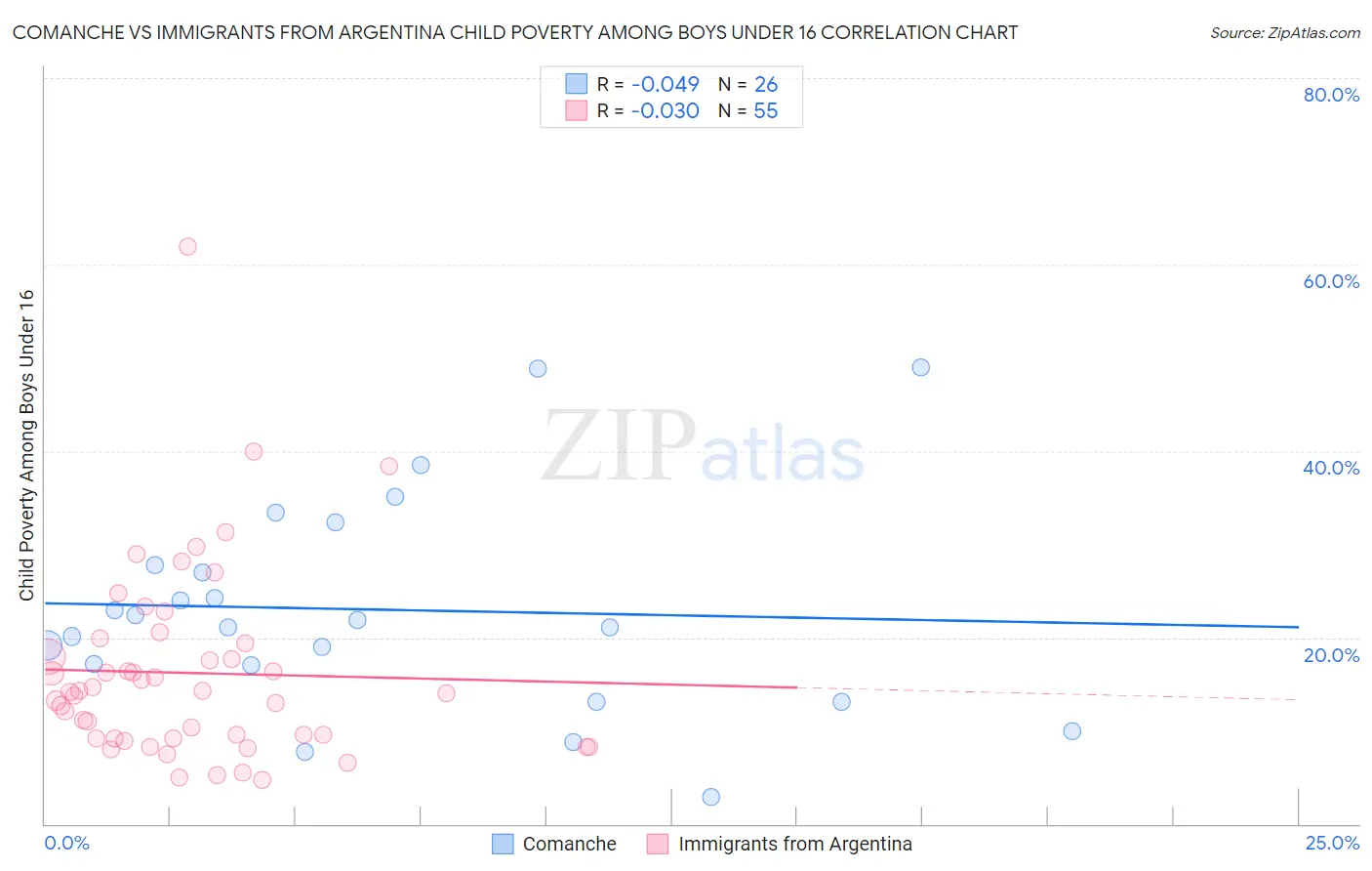Comanche vs Immigrants from Argentina Child Poverty Among Boys Under 16