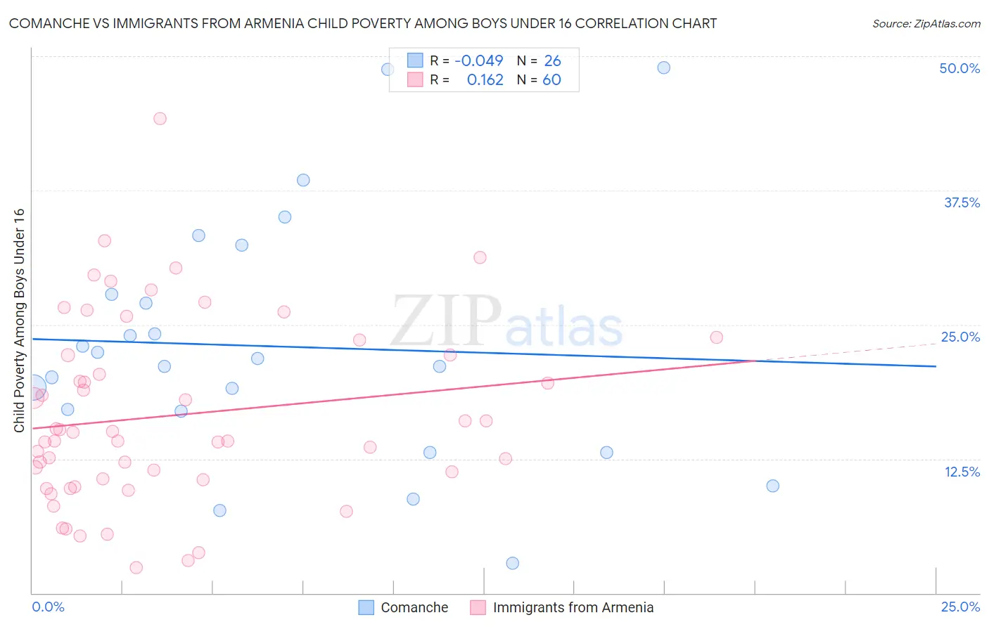 Comanche vs Immigrants from Armenia Child Poverty Among Boys Under 16