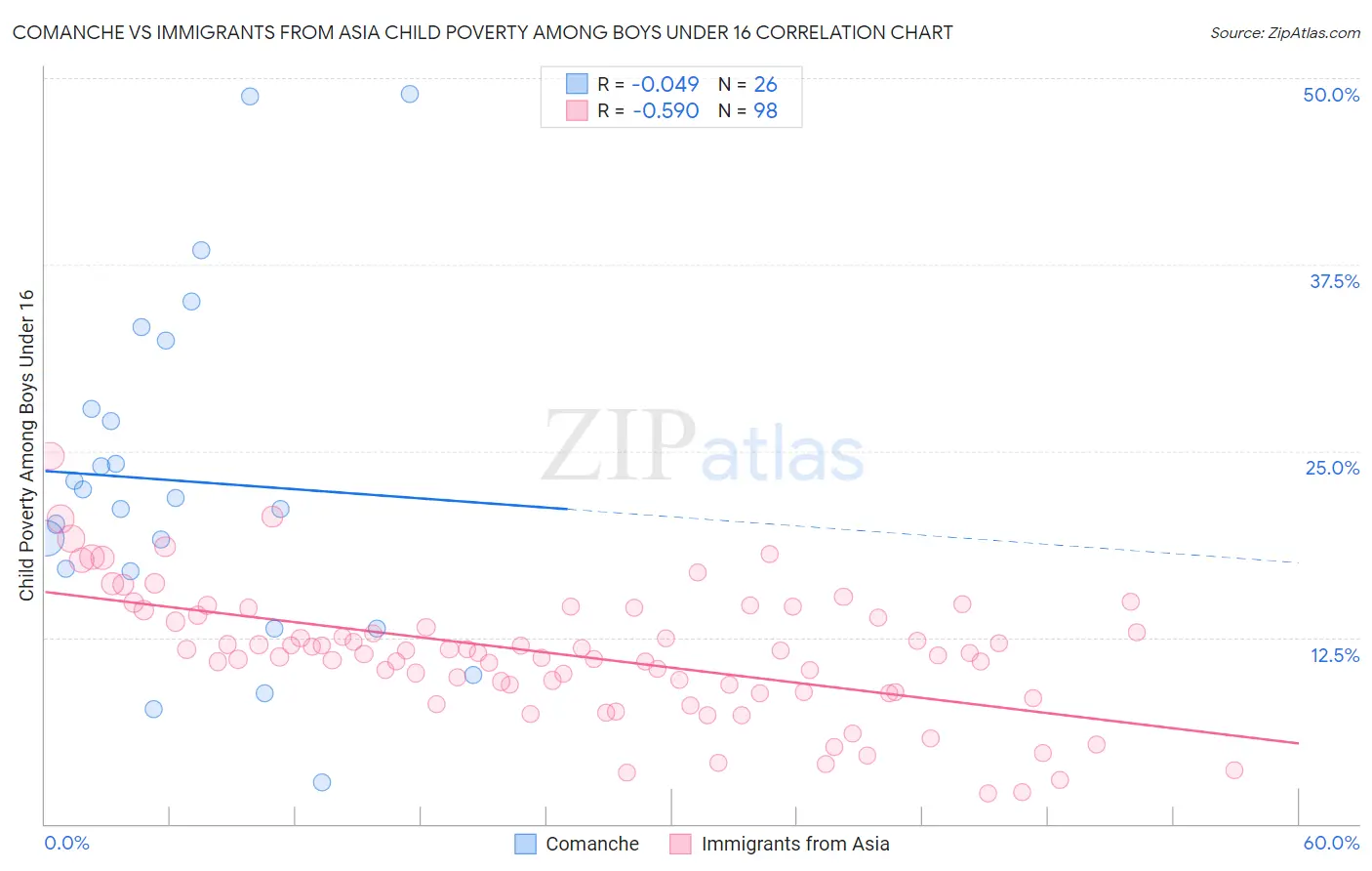 Comanche vs Immigrants from Asia Child Poverty Among Boys Under 16