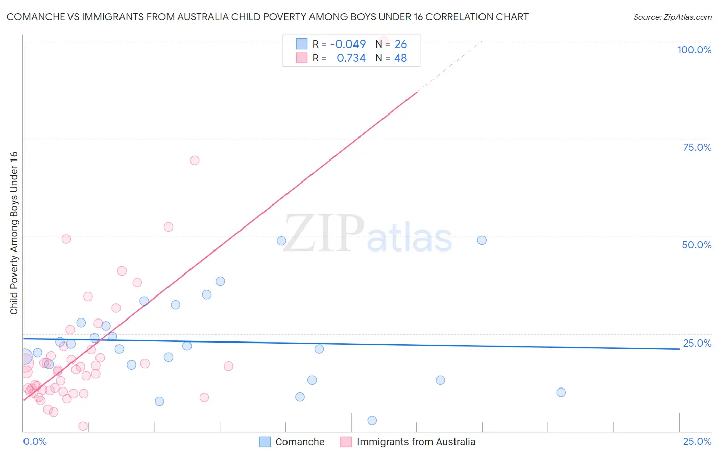 Comanche vs Immigrants from Australia Child Poverty Among Boys Under 16