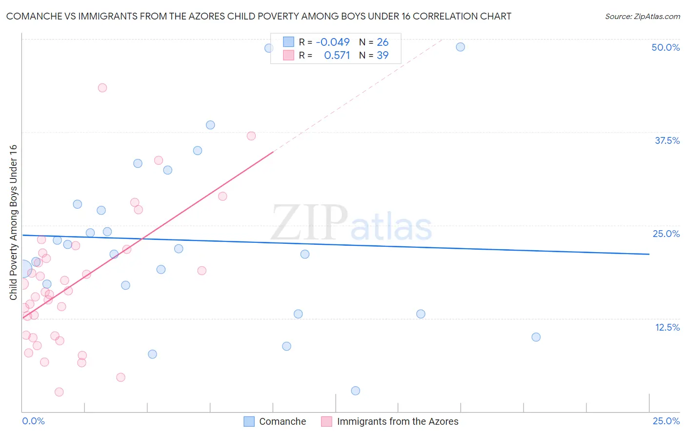 Comanche vs Immigrants from the Azores Child Poverty Among Boys Under 16