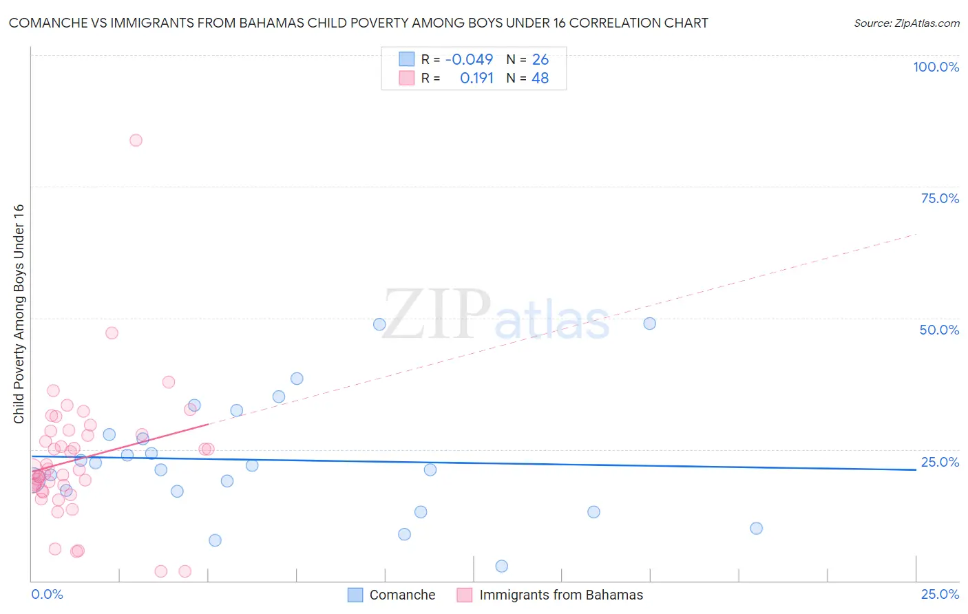 Comanche vs Immigrants from Bahamas Child Poverty Among Boys Under 16