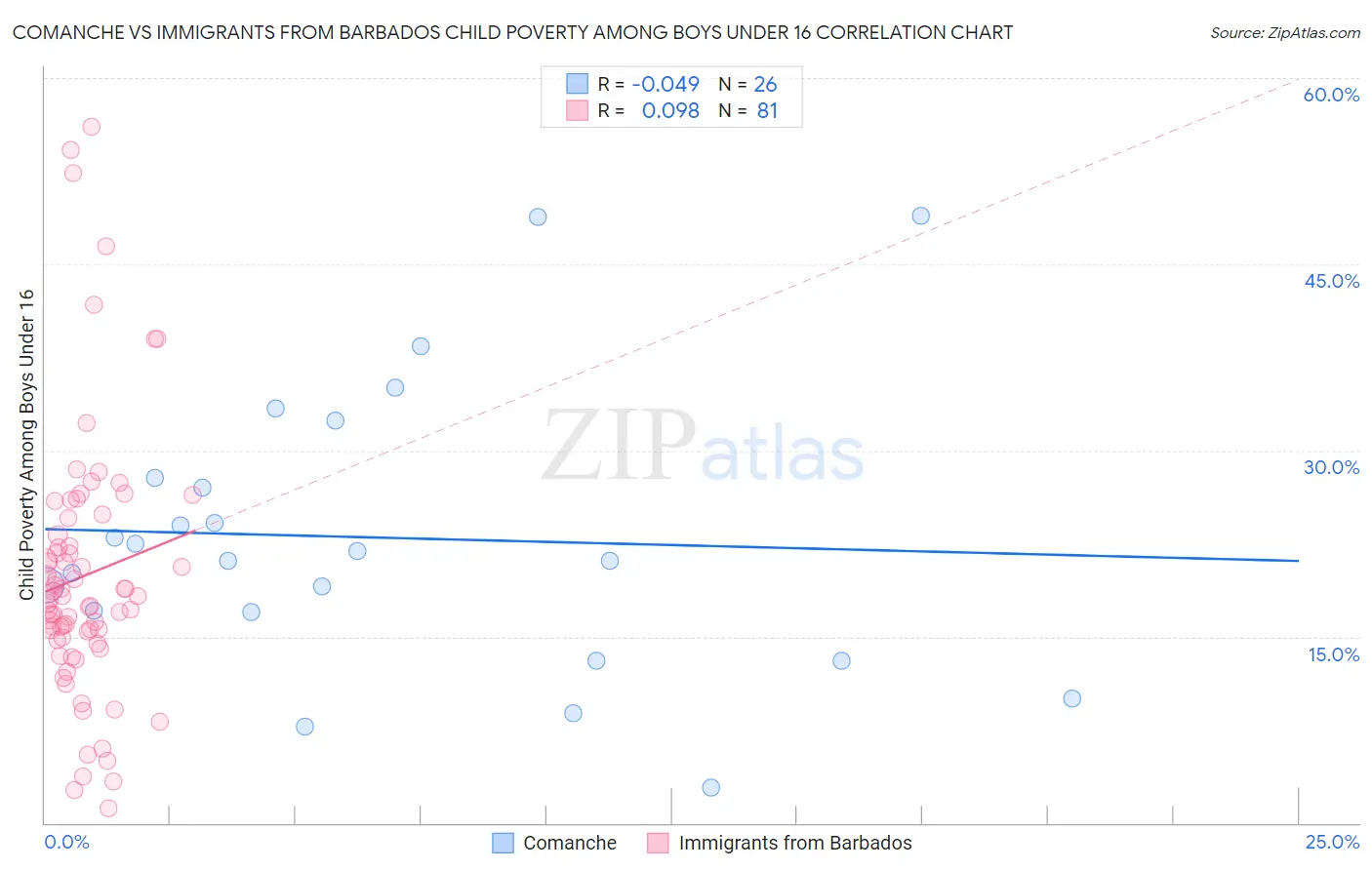 Comanche vs Immigrants from Barbados Child Poverty Among Boys Under 16