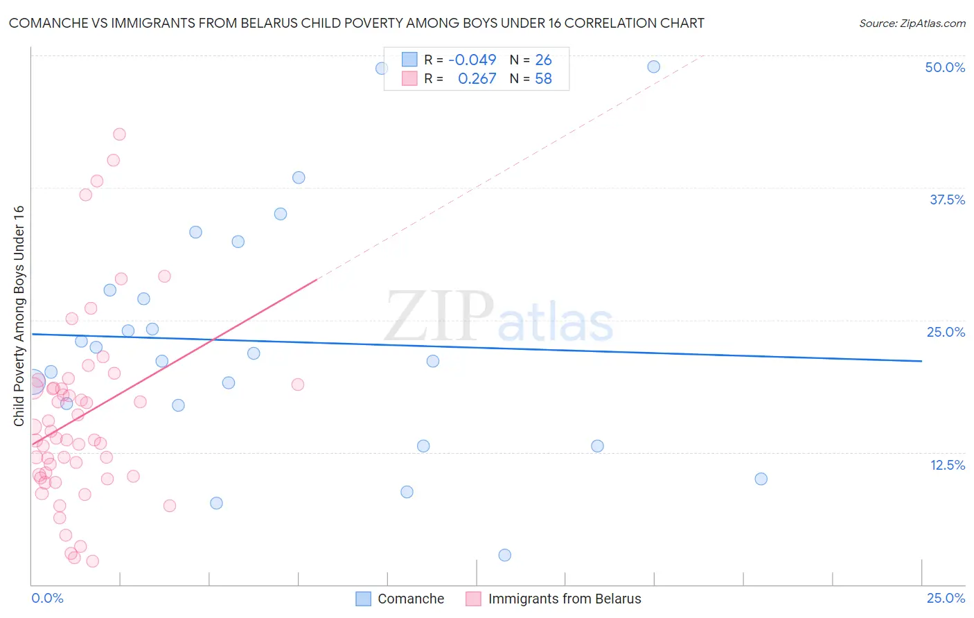 Comanche vs Immigrants from Belarus Child Poverty Among Boys Under 16