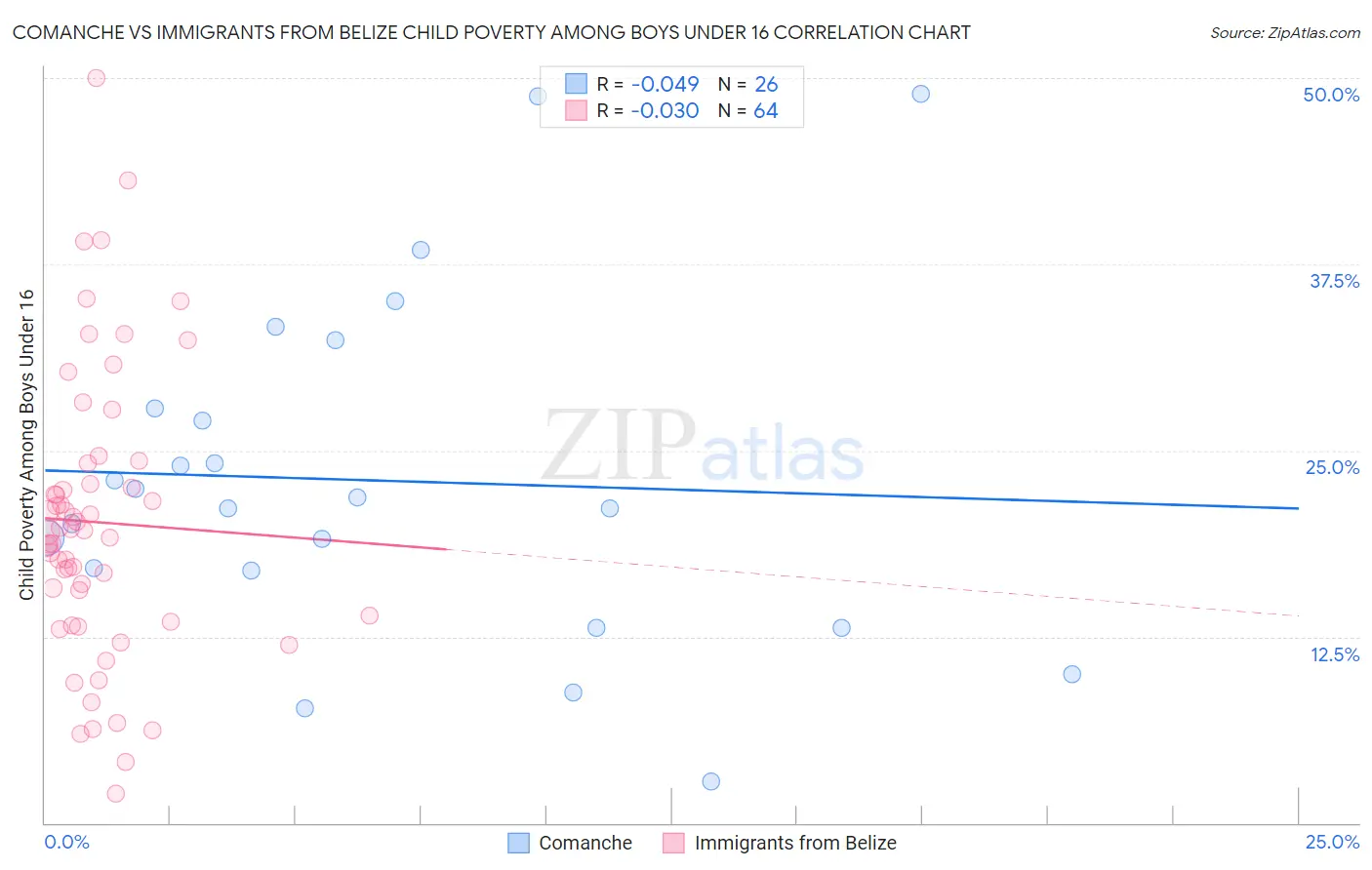 Comanche vs Immigrants from Belize Child Poverty Among Boys Under 16