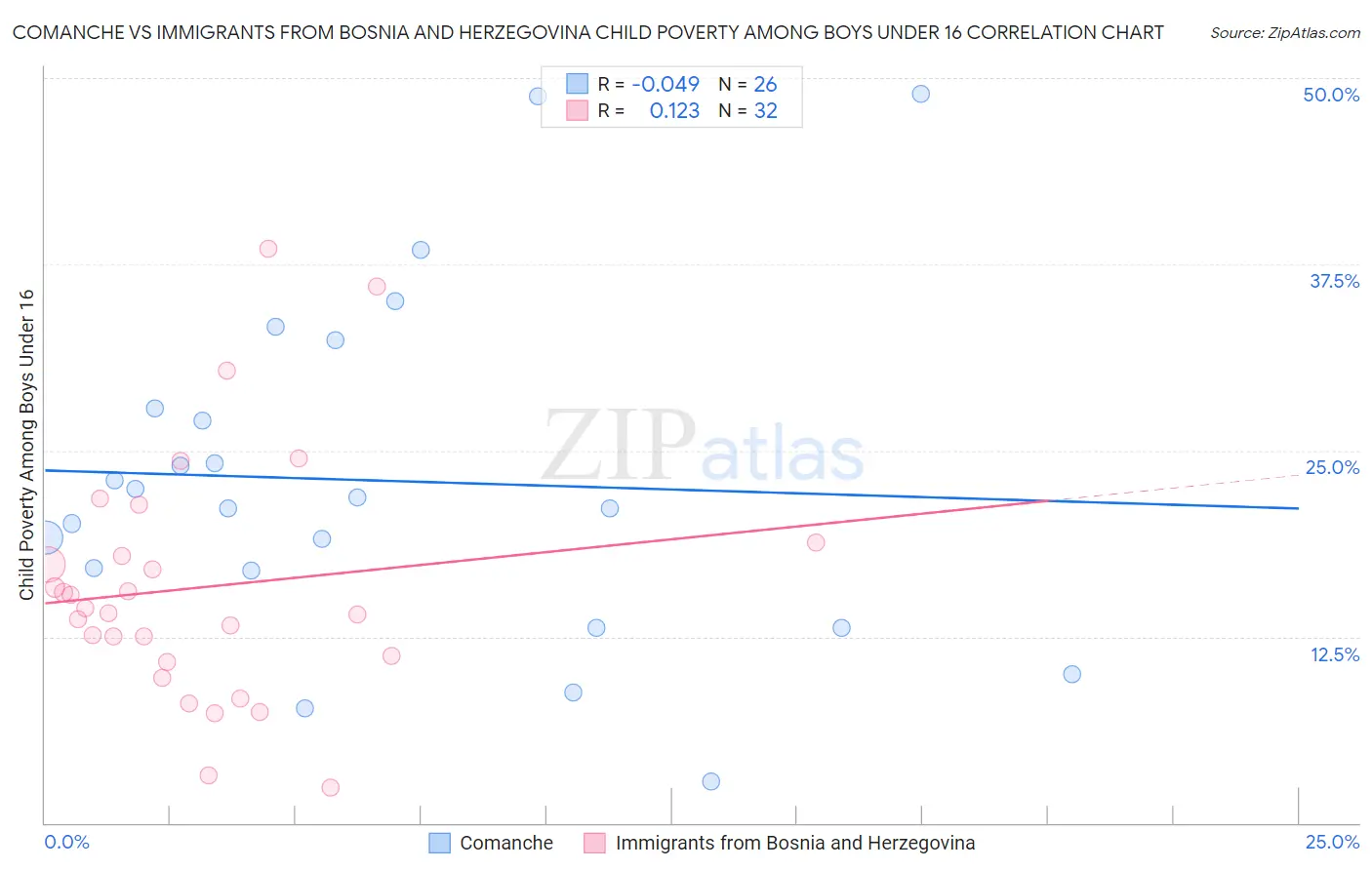 Comanche vs Immigrants from Bosnia and Herzegovina Child Poverty Among Boys Under 16
