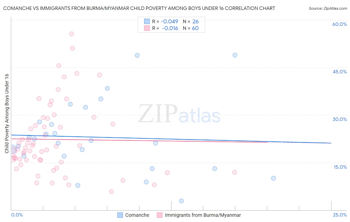 Comanche vs Immigrants from Burma/Myanmar Child Poverty Among Boys Under 16