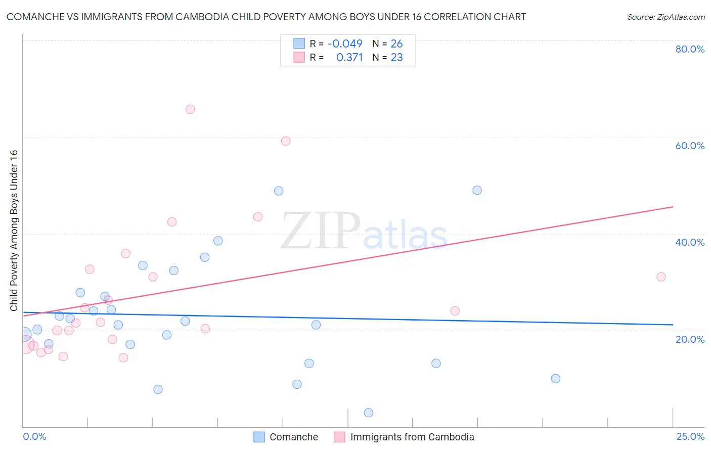 Comanche vs Immigrants from Cambodia Child Poverty Among Boys Under 16