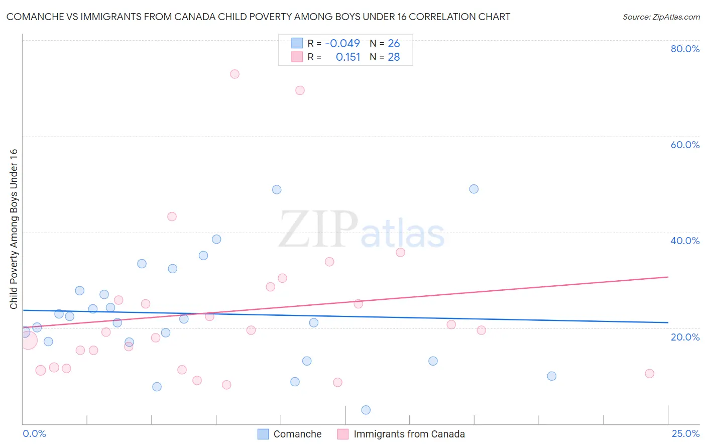 Comanche vs Immigrants from Canada Child Poverty Among Boys Under 16