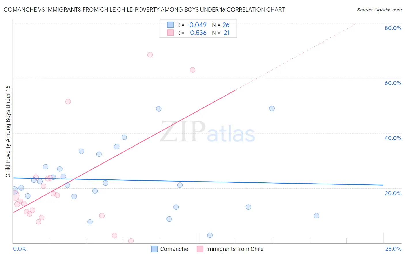 Comanche vs Immigrants from Chile Child Poverty Among Boys Under 16
