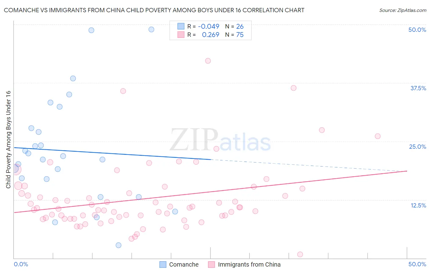 Comanche vs Immigrants from China Child Poverty Among Boys Under 16