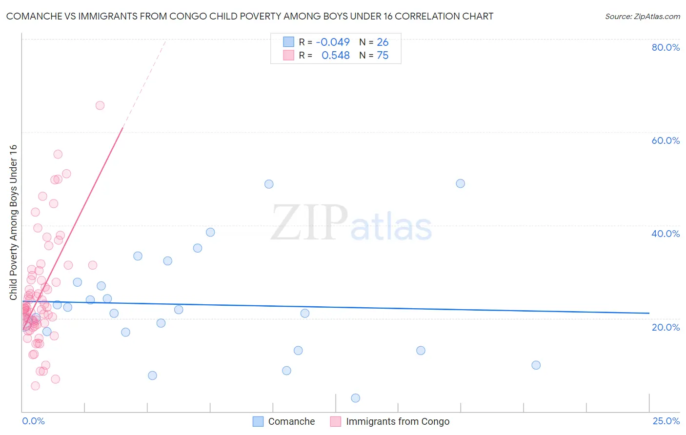 Comanche vs Immigrants from Congo Child Poverty Among Boys Under 16