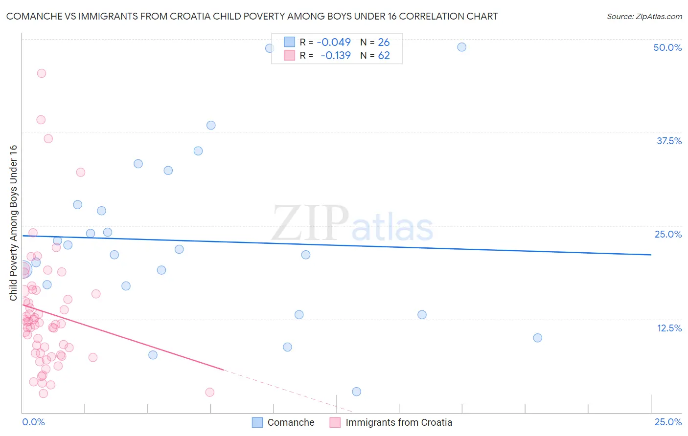 Comanche vs Immigrants from Croatia Child Poverty Among Boys Under 16