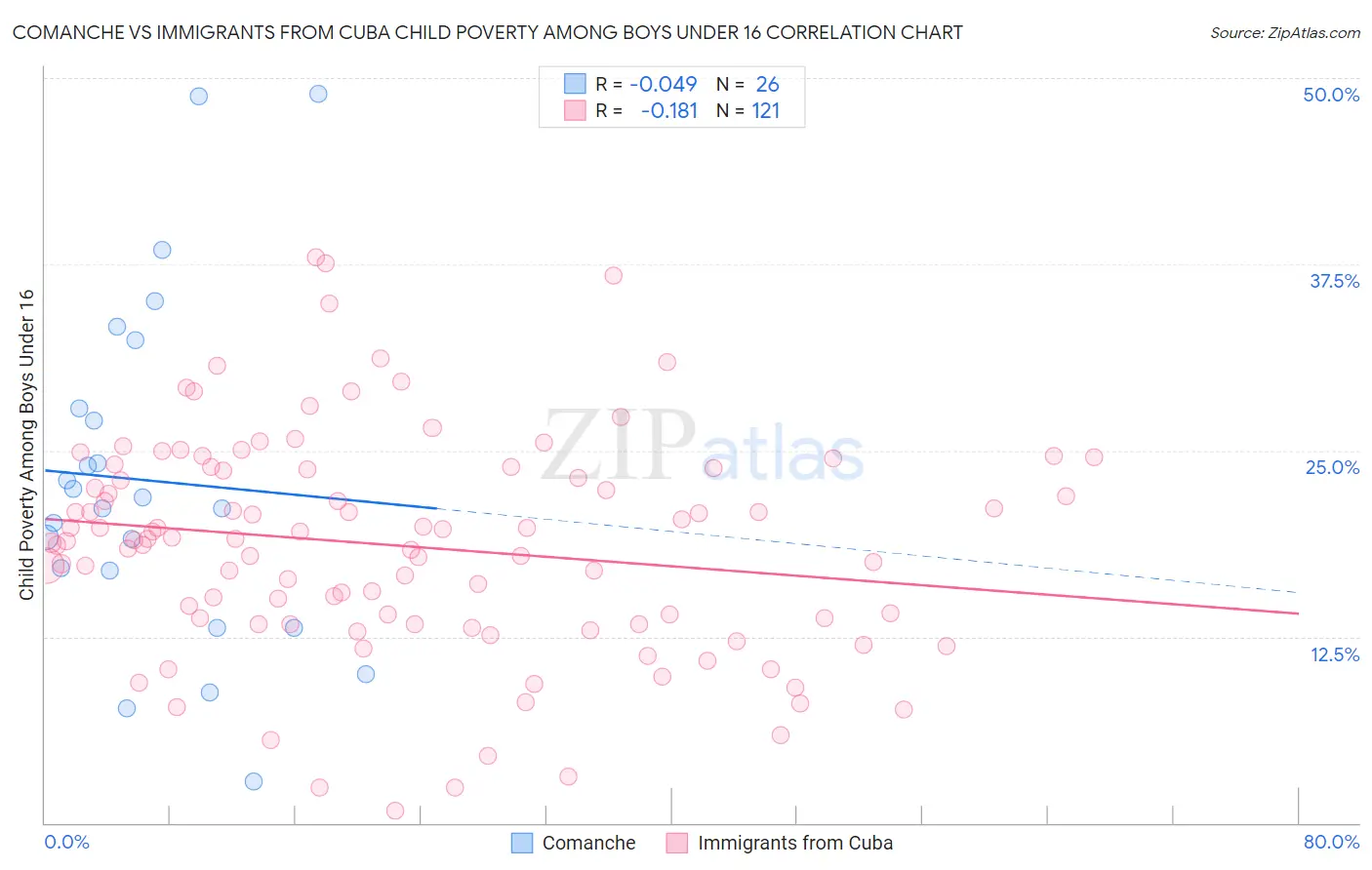 Comanche vs Immigrants from Cuba Child Poverty Among Boys Under 16