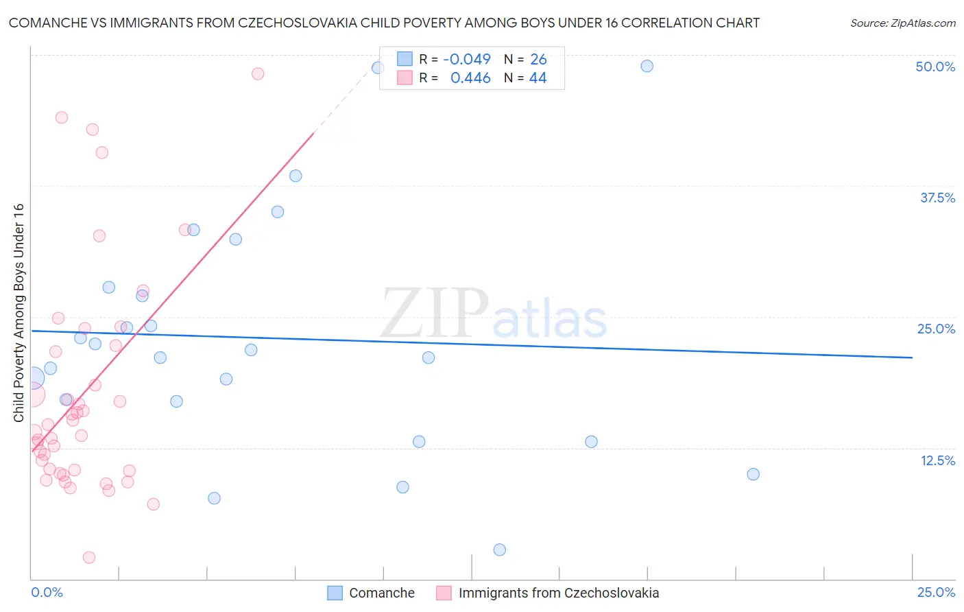 Comanche vs Immigrants from Czechoslovakia Child Poverty Among Boys Under 16