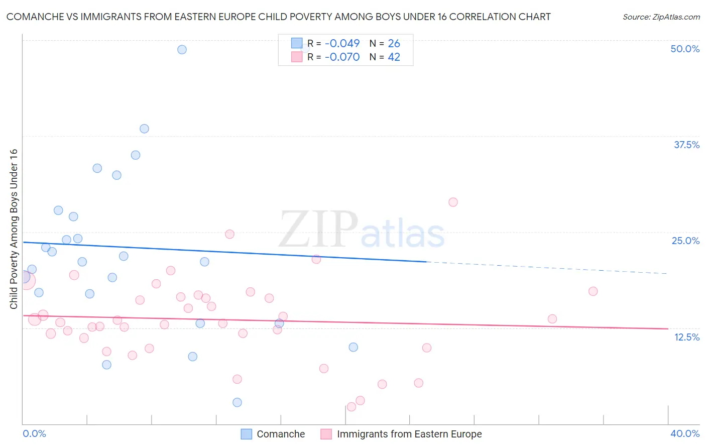Comanche vs Immigrants from Eastern Europe Child Poverty Among Boys Under 16