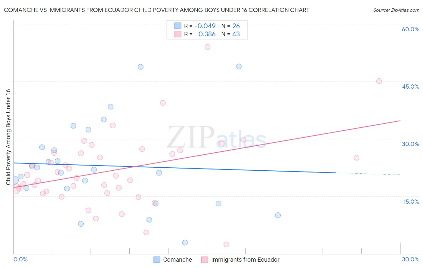 Comanche vs Immigrants from Ecuador Child Poverty Among Boys Under 16