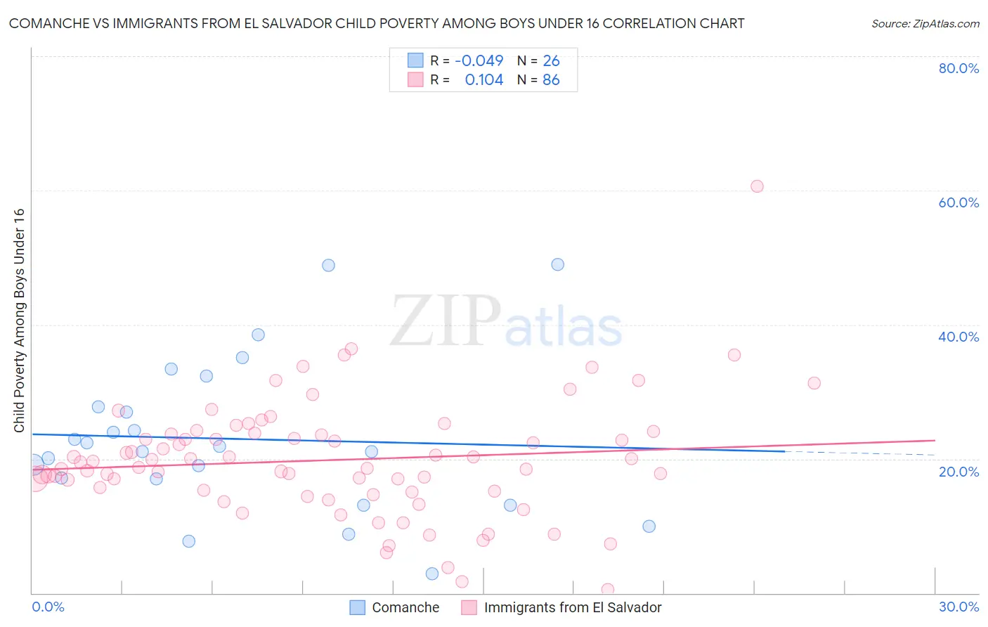Comanche vs Immigrants from El Salvador Child Poverty Among Boys Under 16