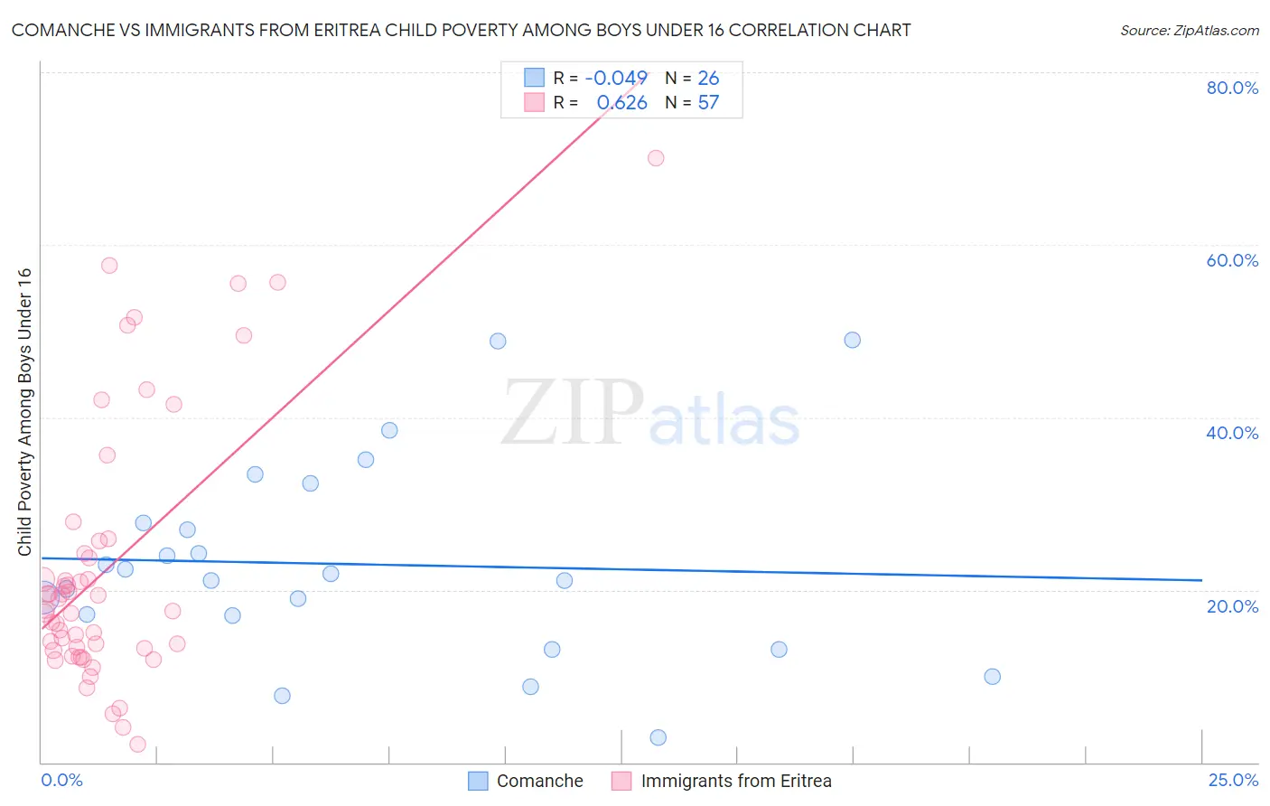 Comanche vs Immigrants from Eritrea Child Poverty Among Boys Under 16